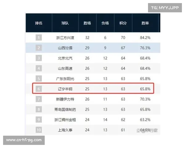 CBA常规赛第二阶段结束,辽宁男篮稳居积分榜首 CBA常规赛第二阶段结束,辽宁男篮稳居积分榜首